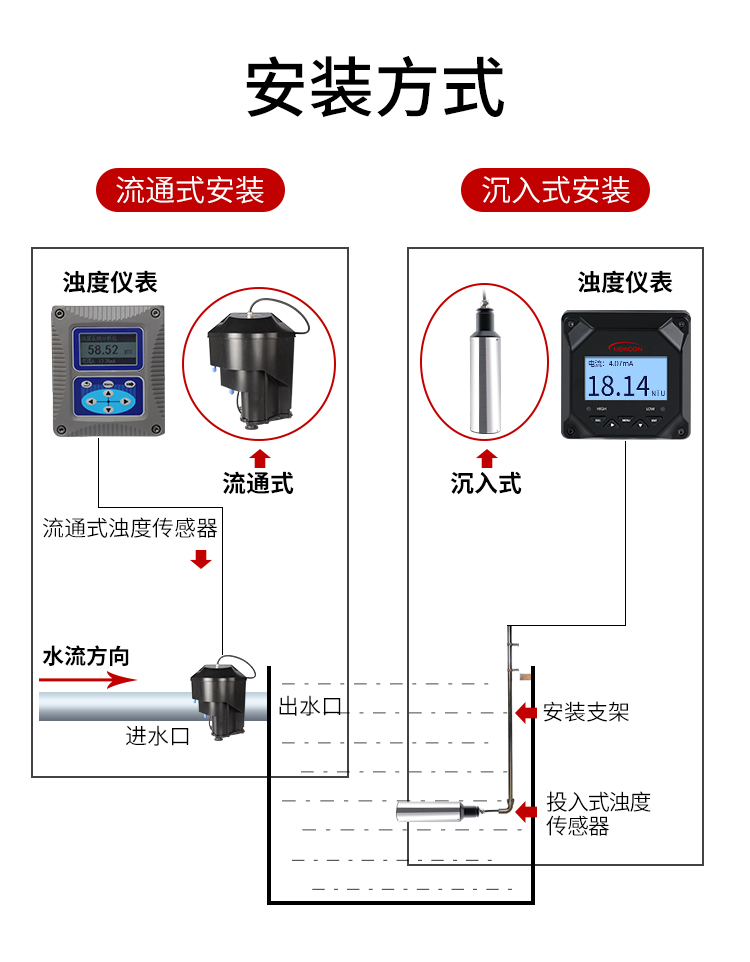 在線(xiàn)濁度儀現(xiàn)場(chǎng)安裝樣式