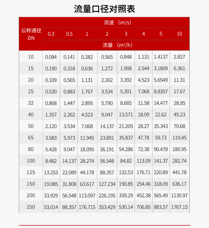 電磁流量計口徑